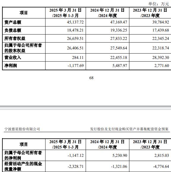 75%股份 标的Q1亏损去年营收降冰球突破游戏慈星股份拟买顺义科技